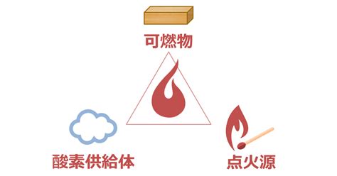 火災要素|知っておきたい火災の基本：燃焼の三要素解説